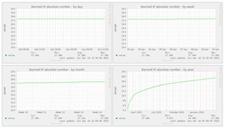 Statistiques d'adresses IP bloquées grâce à iblock